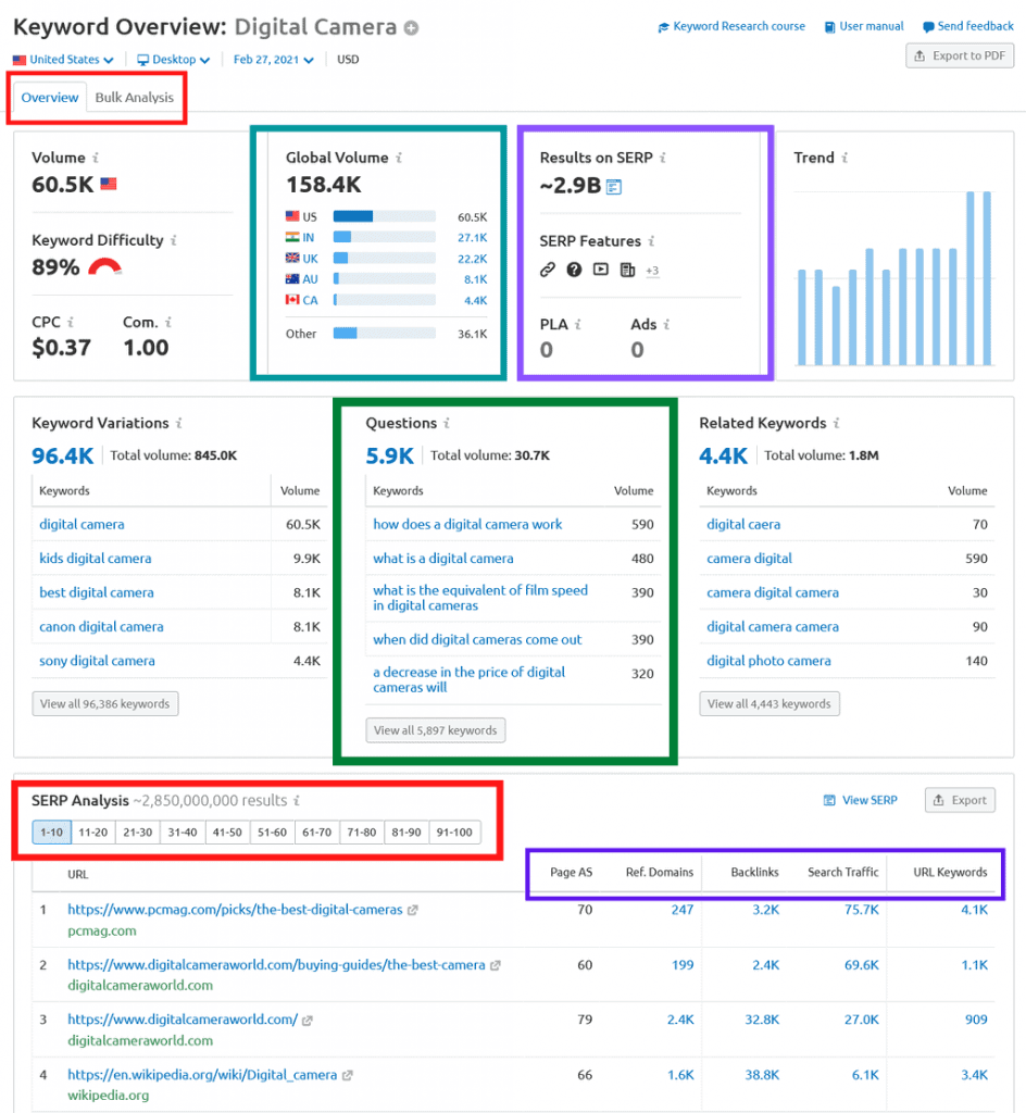 Semrush Keyword Overview