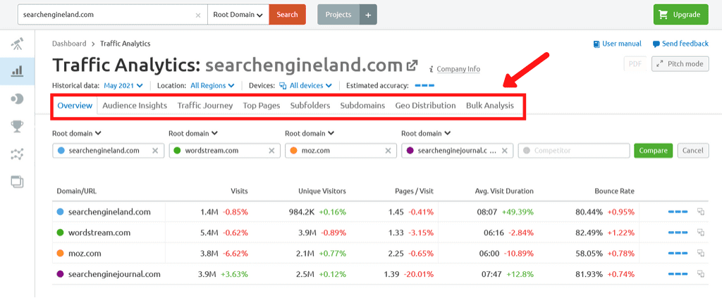 Semrush Traffic Analysis