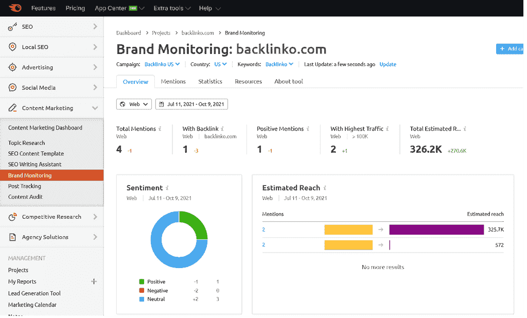 Semrush Brand Monitoring Overview