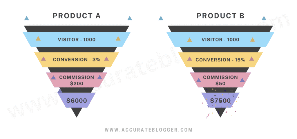 Conversion Rate Graph for Affiliate Marketing