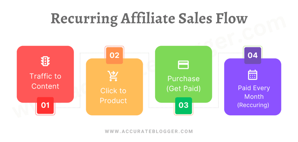 Recurring Affiliate Program Sales Process